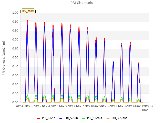 plot of PRI Channels