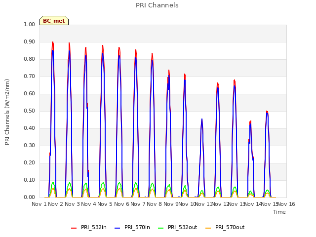 plot of PRI Channels