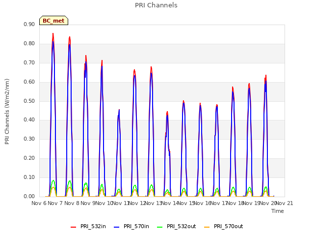 plot of PRI Channels