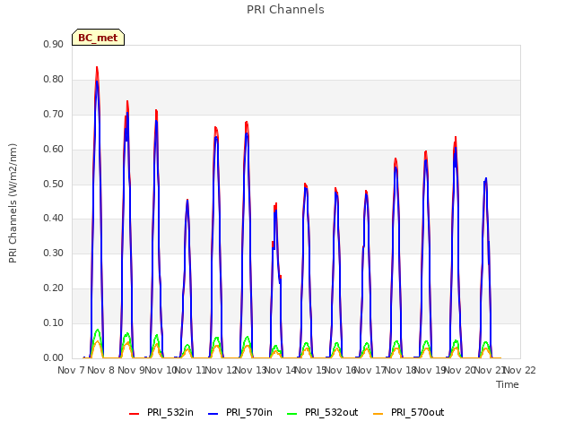 plot of PRI Channels