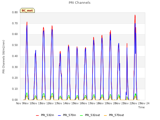 plot of PRI Channels