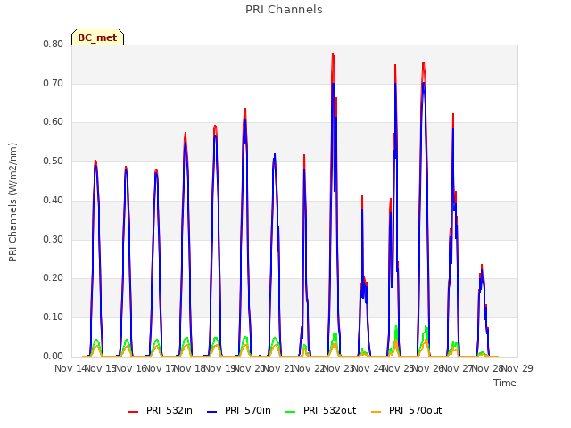 plot of PRI Channels