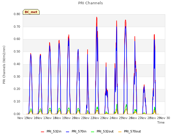 plot of PRI Channels