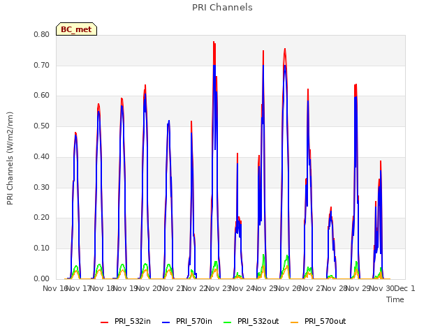 plot of PRI Channels