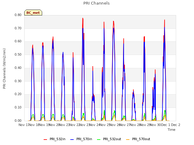 plot of PRI Channels