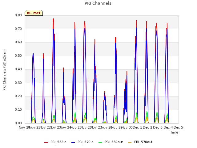 plot of PRI Channels