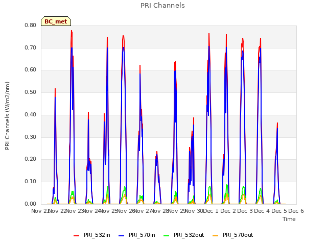 plot of PRI Channels