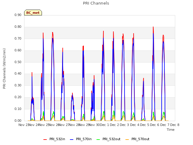 plot of PRI Channels