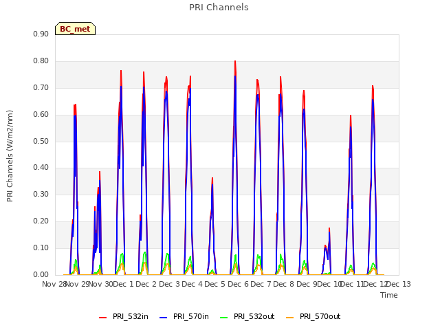 plot of PRI Channels