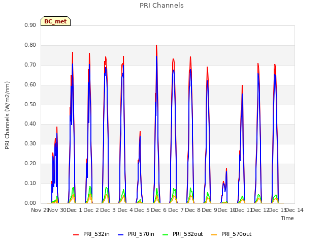 plot of PRI Channels