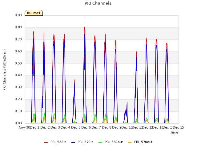 plot of PRI Channels