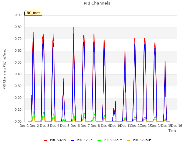 plot of PRI Channels