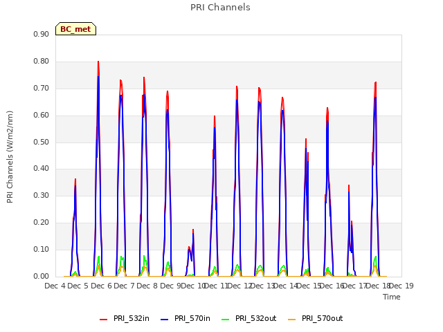 plot of PRI Channels