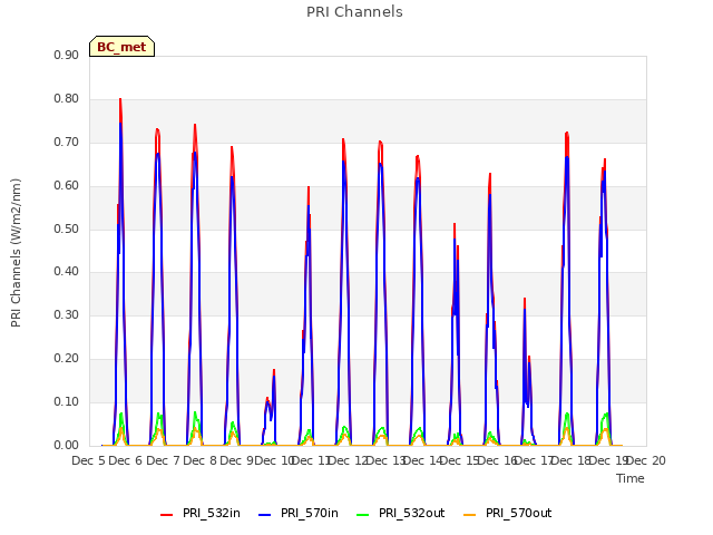 plot of PRI Channels