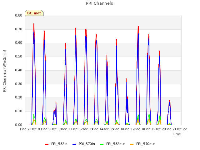 plot of PRI Channels