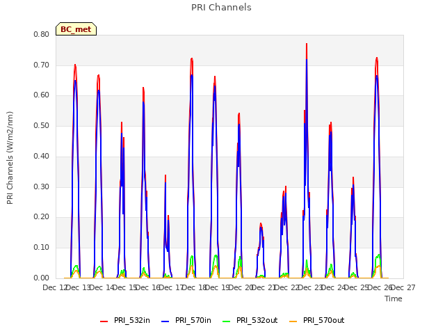 plot of PRI Channels