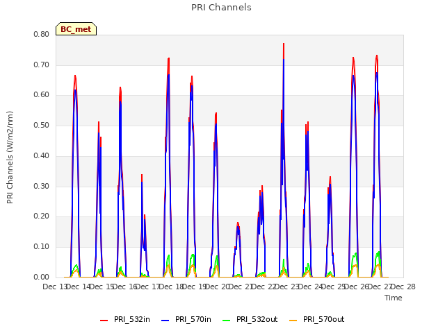 plot of PRI Channels