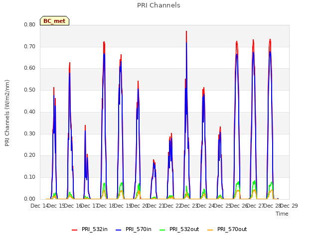 plot of PRI Channels