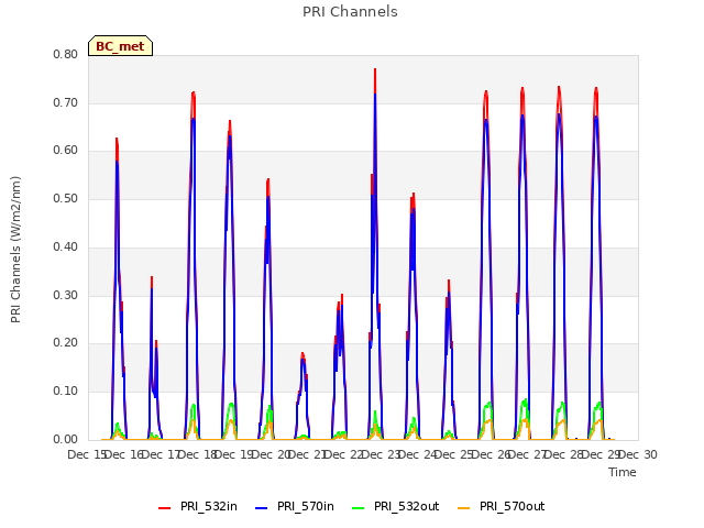 plot of PRI Channels