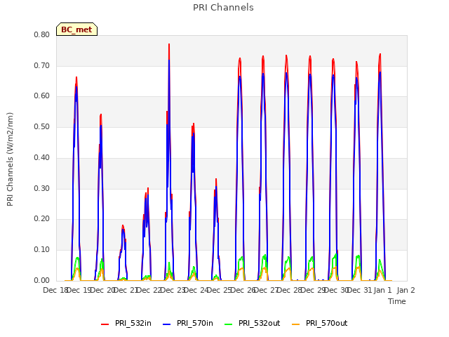 plot of PRI Channels