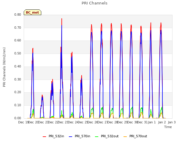 plot of PRI Channels