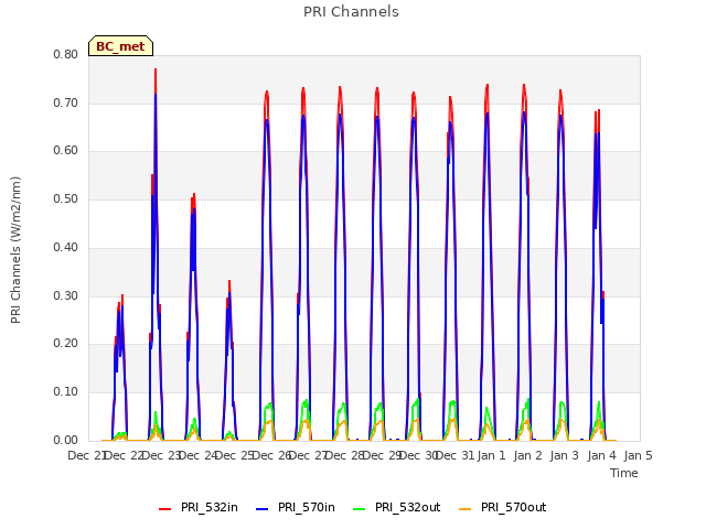 plot of PRI Channels