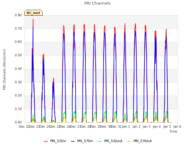 plot of PRI Channels