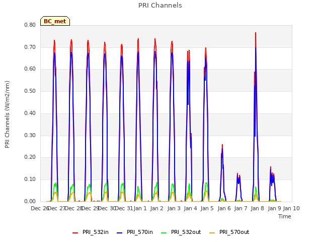 plot of PRI Channels