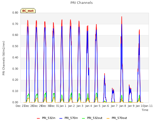 plot of PRI Channels