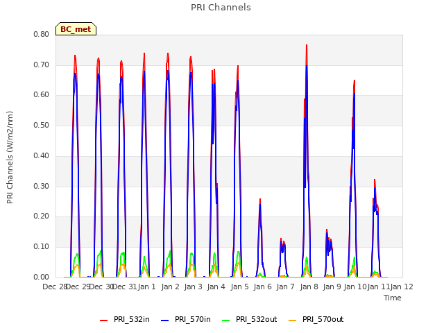 plot of PRI Channels