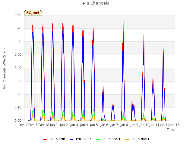 plot of PRI Channels