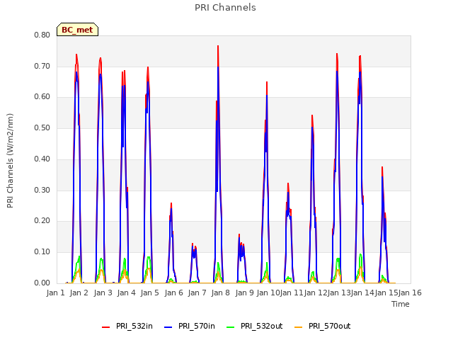 plot of PRI Channels