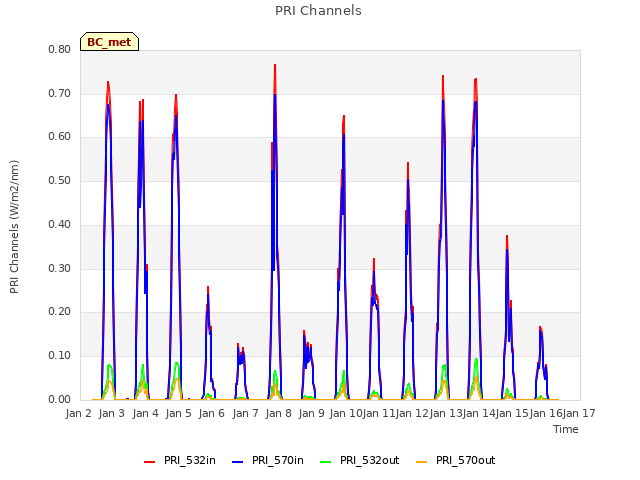 plot of PRI Channels