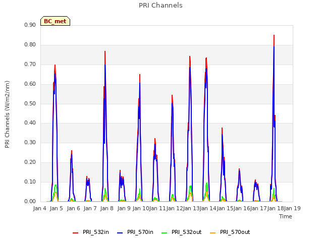 plot of PRI Channels