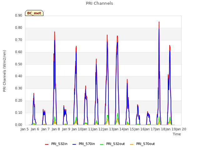 plot of PRI Channels