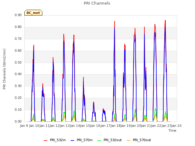 plot of PRI Channels