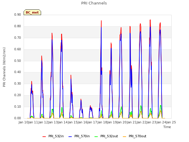 plot of PRI Channels