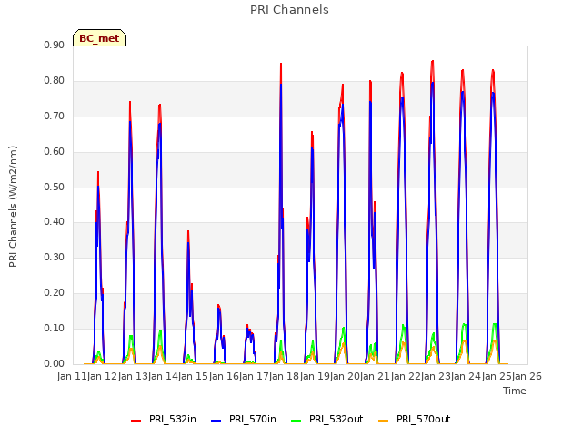 plot of PRI Channels