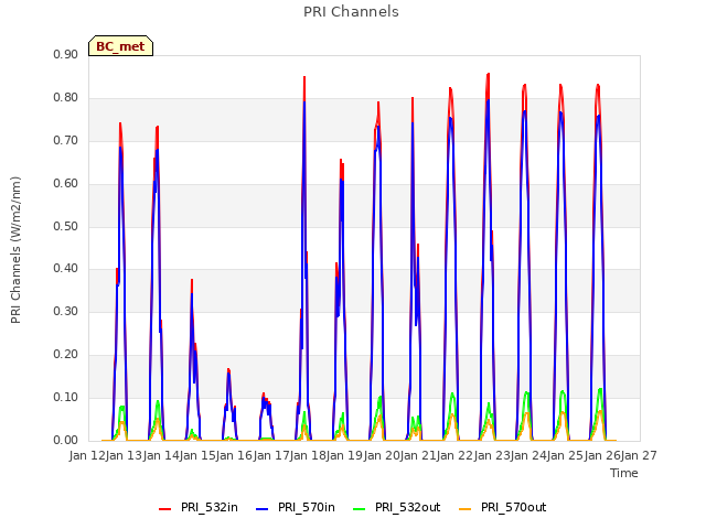 plot of PRI Channels