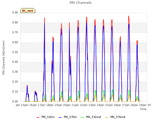 plot of PRI Channels