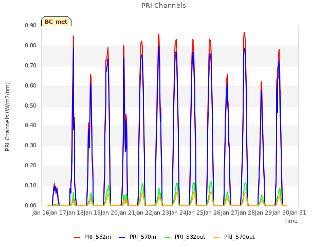 plot of PRI Channels