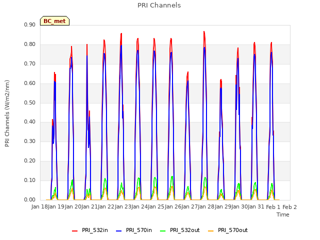 plot of PRI Channels