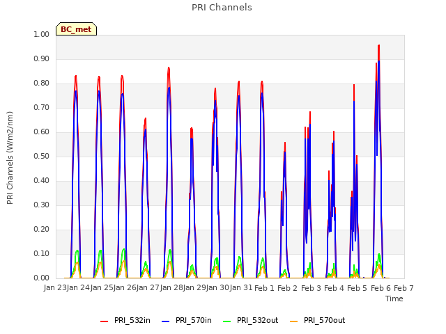 plot of PRI Channels