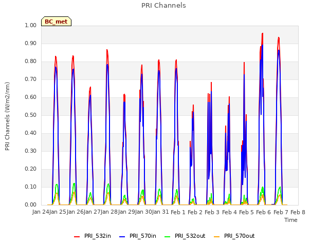 plot of PRI Channels