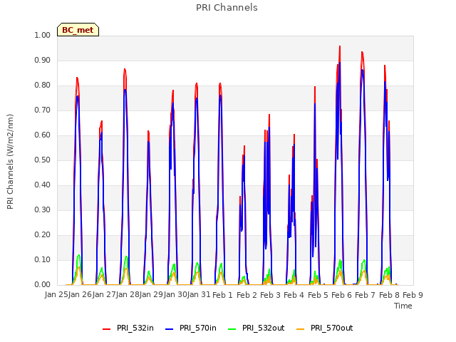 plot of PRI Channels