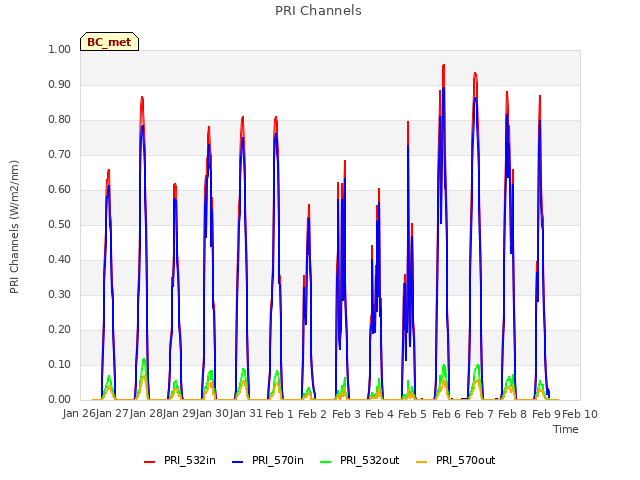 plot of PRI Channels