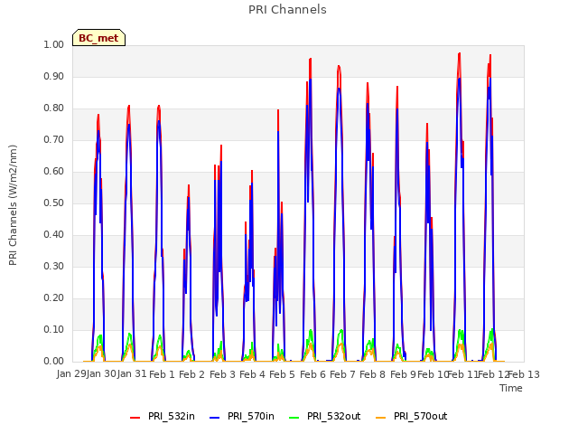 plot of PRI Channels