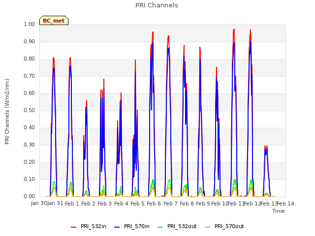 plot of PRI Channels