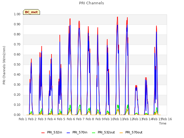 plot of PRI Channels