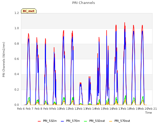 plot of PRI Channels